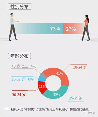 百萬(wàn)房地產(chǎn)經(jīng)紀(jì)人生存報(bào)告 光環(huán)褪去，近六成月入不足五千的行業(yè)真相